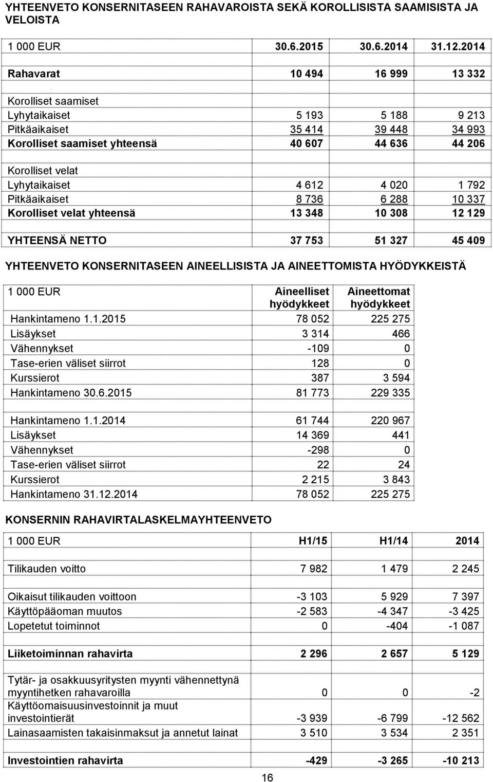 Lyhytaikaiset 4 612 4 020 1 792 Pitkäaikaiset 8 736 6 288 10 337 Korolliset velat yhteensä 13 348 10 308 12 129 YHTEENSÄ NETTO 37 753 51 327 45 409 YHTEENVETO KONSERNITASEEN AINEELLISISTA JA