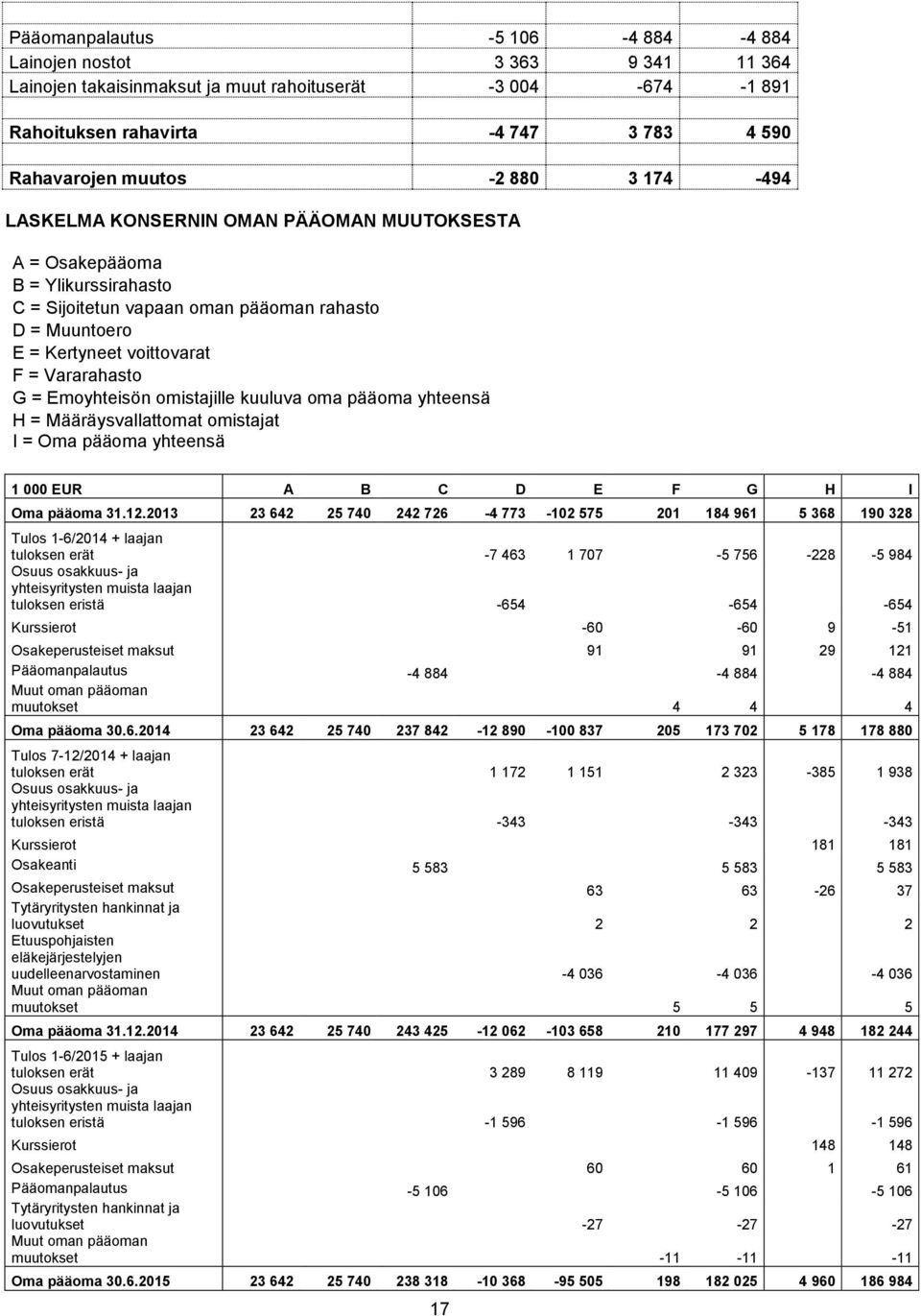 Emoyhteisön omistajille kuuluva oma pääoma yhteensä H = Määräysvallattomat omistajat I = Oma pääoma yhteensä 1 000 EUR A B C D E F G H I Oma pääoma 31.12.