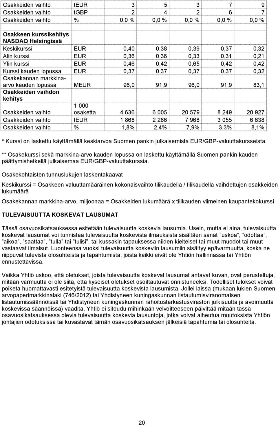 83,1 Osakkeiden vaihdon kehitys Osakkeiden vaihto 1 000 osaketta 4 636 6 005 20 579 8 249 20 927 Osakkeiden vaihto teur 1 868 2 286 7 968 3 055 6 638 Osakkeiden vaihto % 1,8% 2,4% 7,9% 3,3% 8,1% *