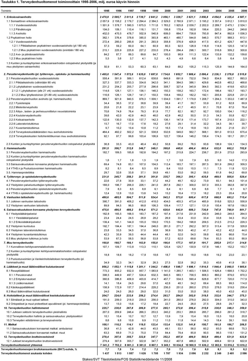 1 Somaattinen erikoissairaanhoito 2 057,9 2 158,2 2 179,7 2 294,4 2 384,3 2 529,0 2 760,9 2 971,1 3 195,2 3 357,4 3 612,1 3 810,0 1.1.1 Vuodeosastohoito 1 501,9 1 578,7 1 590,5 1 675,5 1 711,6 1 763,2 1 925,8 2 039,7 2 202,0 2 289,7 2 475,1 2 524,1 1.