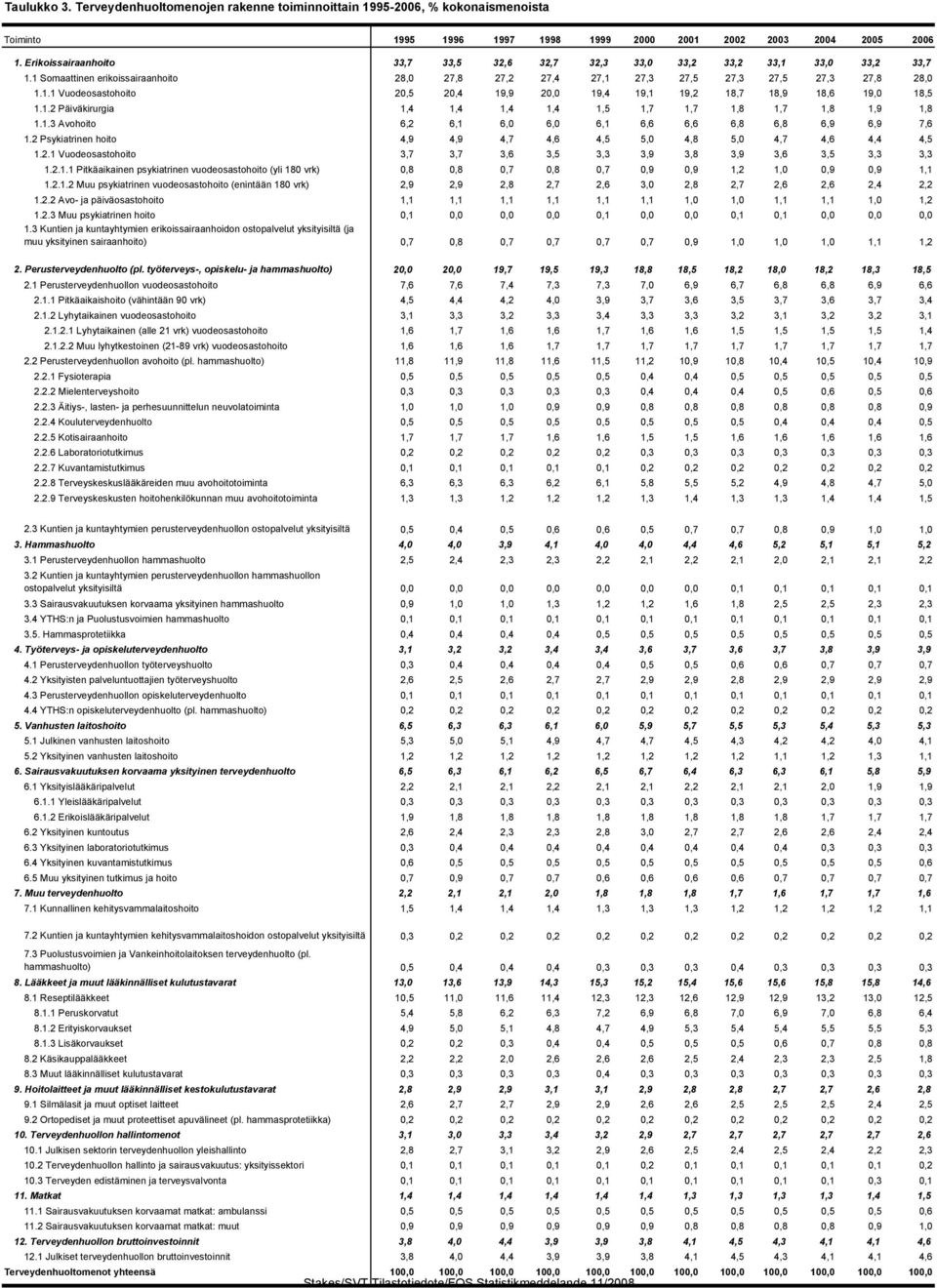 1.2 Päiväkirurgia 1,4 1,4 1,4 1,4 1,5 1,7 1,7 1,8 1,7 1,8 1,9 1,8 1.1.3 Avohoito 6,2 6,1 6,0 6,0 6,1 6,6 6,6 6,8 6,8 6,9 6,9 7,6 1.