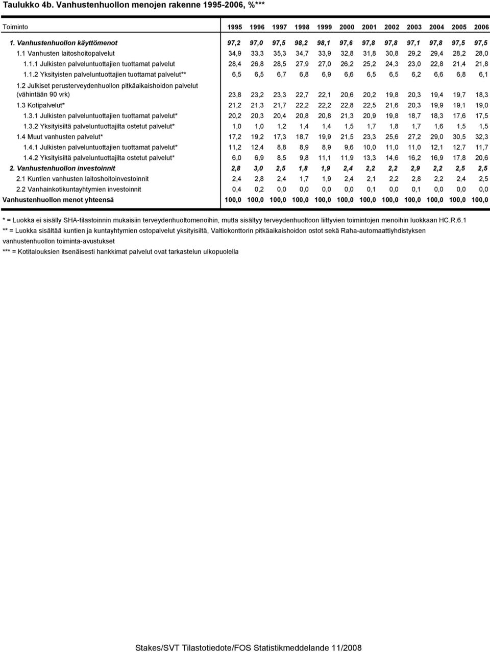 1.2 Yksityisten palveluntuottajien tuottamat palvelut** 6,5 6,5 6,7 6,8 6,9 6,6 6,5 6,5 6,2 6,6 6,8 6,1 1.