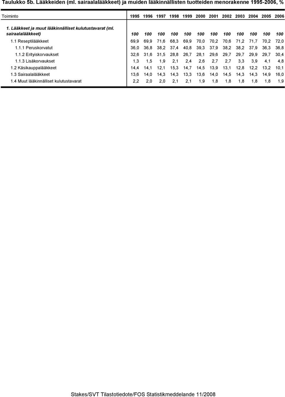 1.1 Peruskorvatut 36,0 36,8 38,2 37,4 40,8 39,3 37,9 38,2 38,2 37,9 36,3 36,8 1.1.2 Erityiskorvaukset 32,6 31,6 31,5 28,8 26,7 28,1 29,6 29,7 29,7 29,9 29,7 30,4 1.1.3 Lisäkorvaukset 1,3 1,5 1,9 2,1 2,4 2,6 2,7 2,7 3,3 3,9 4,1 4,8 1.