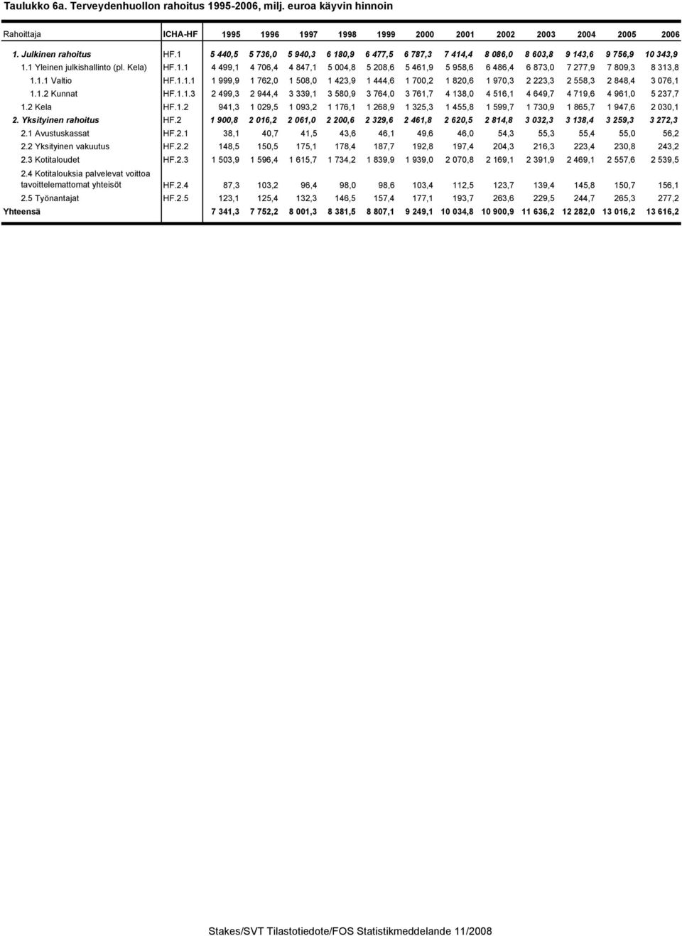 1.1 Valtio HF.1.1.1 1 999,9 1 762,0 1 508,0 1 423,9 1 444,6 1 700,2 1 820,6 1 970,3 2 223,3 2 558,3 2 848,4 3 076,1 1.1.2 Kunnat HF.1.1.3 2 499,3 2 944,4 3 339,1 3 580,9 3 764,0 3 761,7 4 138,0 4 516,1 4 649,7 4 719,6 4 961,0 5 237,7 1.