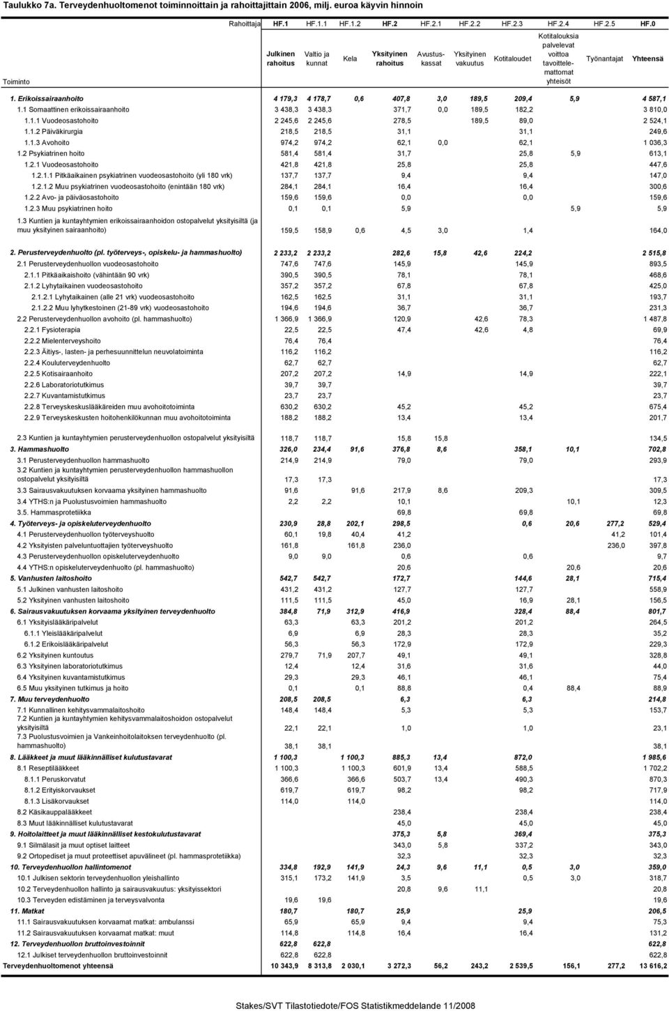 Erikoissairaanhoito 4 179,3 4 178,7 0,6 407,8 3,0 189,5 209,4 5,9 4 587,1 1.1 Somaattinen erikoissairaanhoito 3 438,3 3 438,3 371,7 0,0 189,5 182,2 3 810,0 1.1.1 Vuodeosastohoito 2 245,6 2 245,6 278,5 189,5 89,0 2 524,1 1.