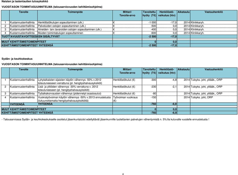 4 Kustannustenhallinta Muiden toimintakulujen sopeuttaminen -600 0,0 2014 Klinikkaryh.