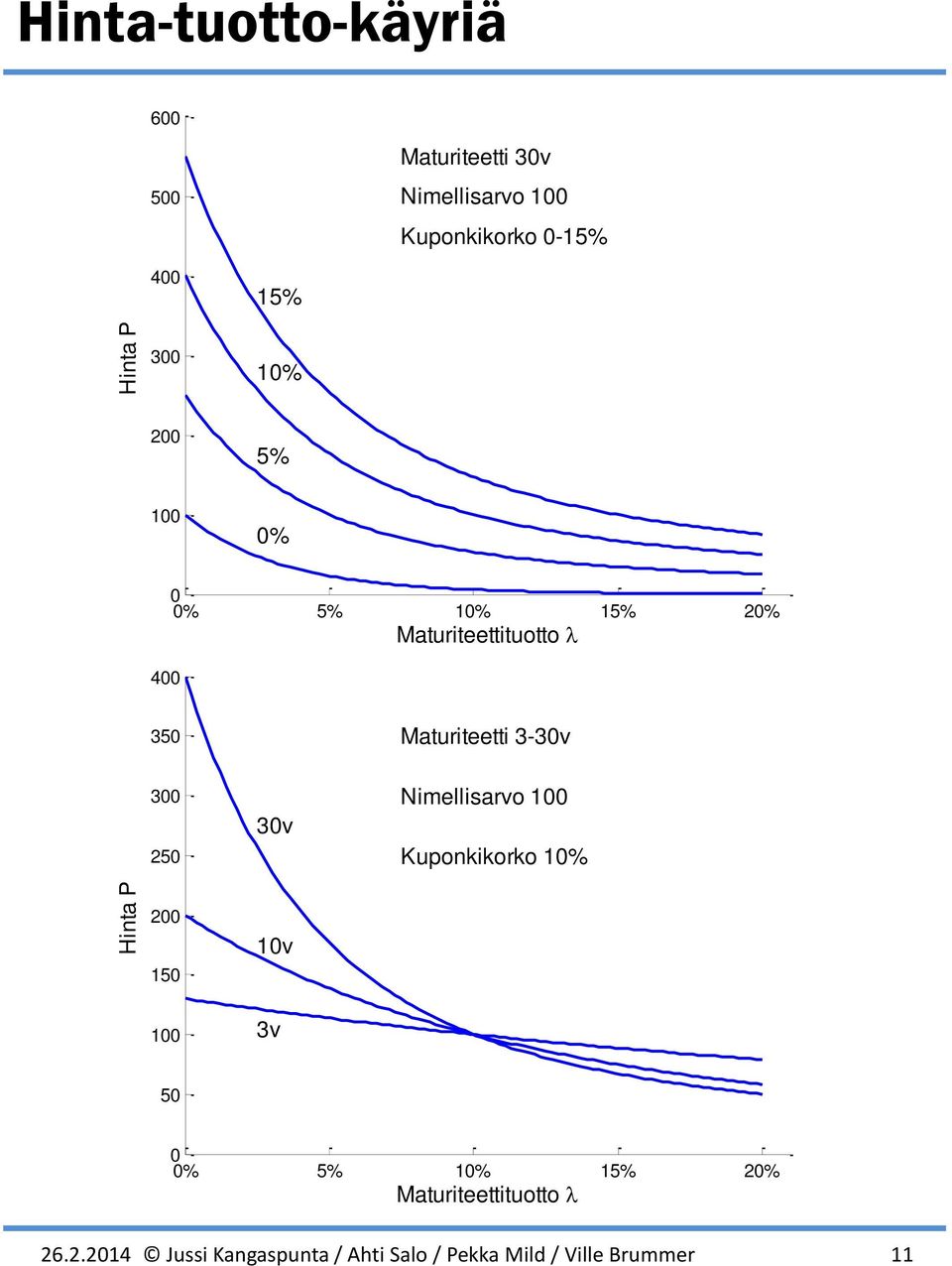 Maturiteetti 3-30v 300 50 30v Niellisarvo 00 Kupoioro 0% Hita 00 50 00 0v 3v 50