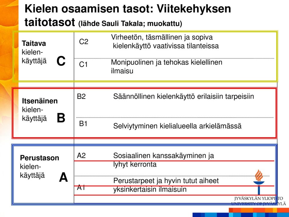 kielenkäyttäjä B B2 B1 Säännöllinen kielenkäyttö erilaisiin tarpeisiin Selviytyminen kielialueella arkielämässä