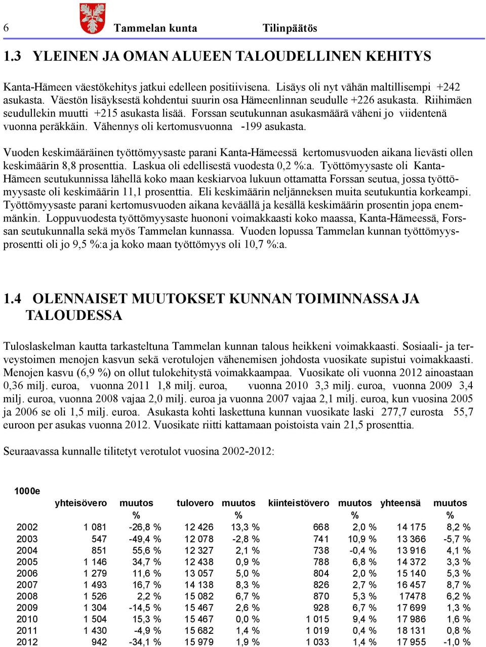 Vähennys oli kertomusvuonna -199 asukasta. Vuoden keskimääräinen työttömyysaste parani Kanta-Hämeessä kertomusvuoden aikana lievästi ollen keskimäärin 8,8 prosenttia.