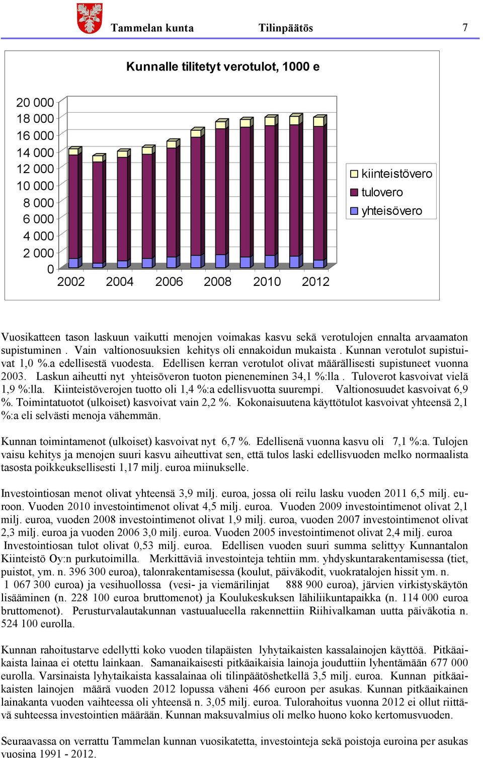 a edellisestä vuodesta. Edellisen kerran verotulot olivat määrällisesti supistuneet vuonna 2003. Laskun aiheutti nyt yhteisöveron tuoton pieneneminen 34,1 %:lla. Tuloverot kasvoivat vielä 1,9 %:lla.