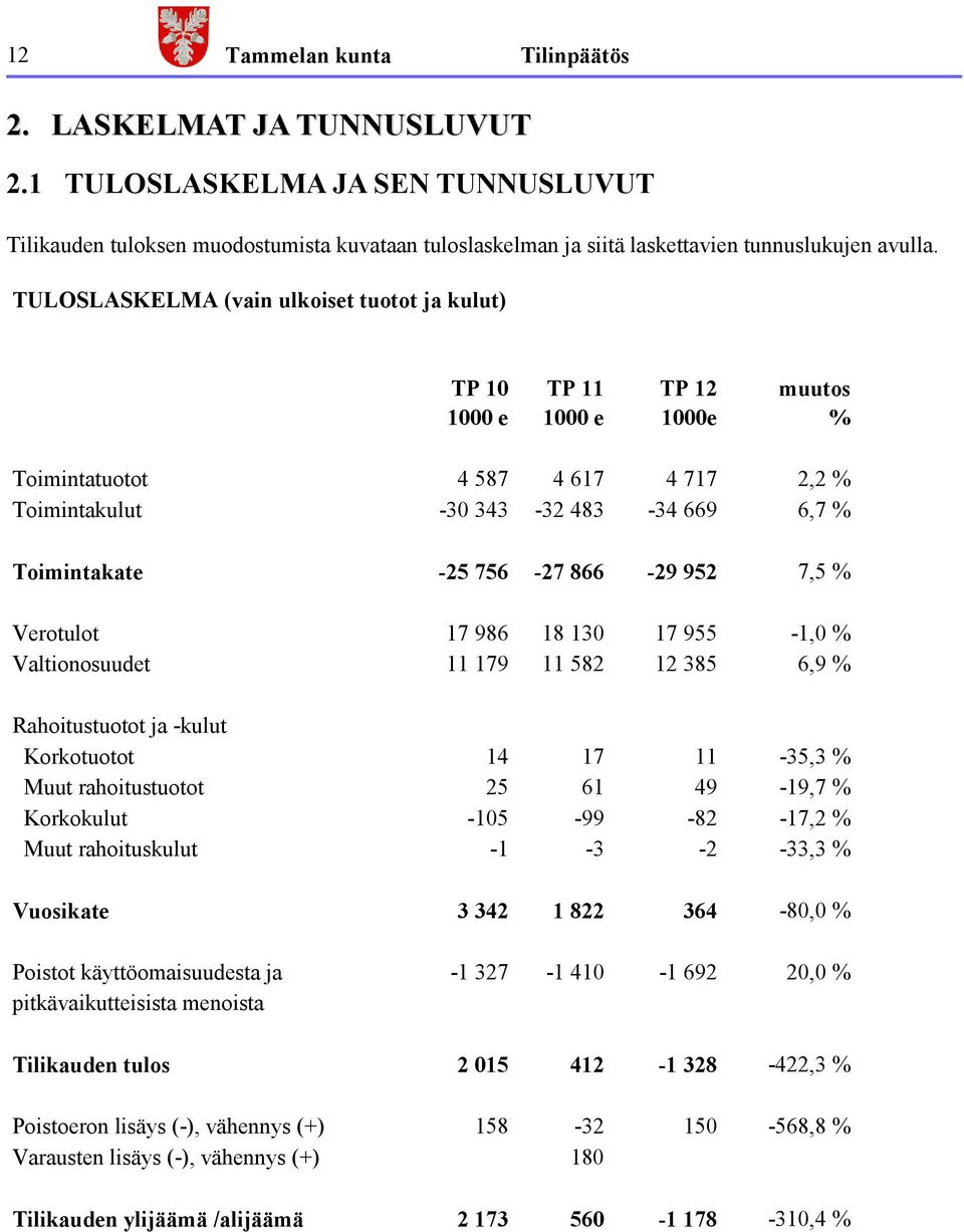 866-29 952 7,5 % Verotulot 17 986 18 130 17 955-1,0 % Valtionosuudet 11 179 11 582 12 385 6,9 % Rahoitustuotot ja -kulut Korkotuotot 14 17 11-35,3 % Muut rahoitustuotot 25 61 49-19,7 % Korkokulut