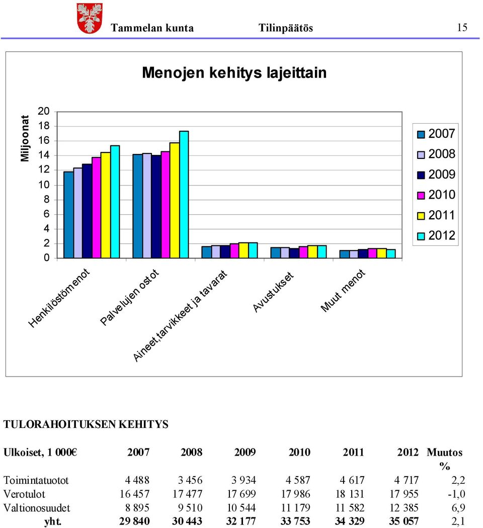 2007 2008 2009 2010 2011 2012 Muutos % Toimintatuotot 4 488 3 456 3 934 4 587 4 617 4 717 2,2 Verotulot 16 457 17 477 17 699