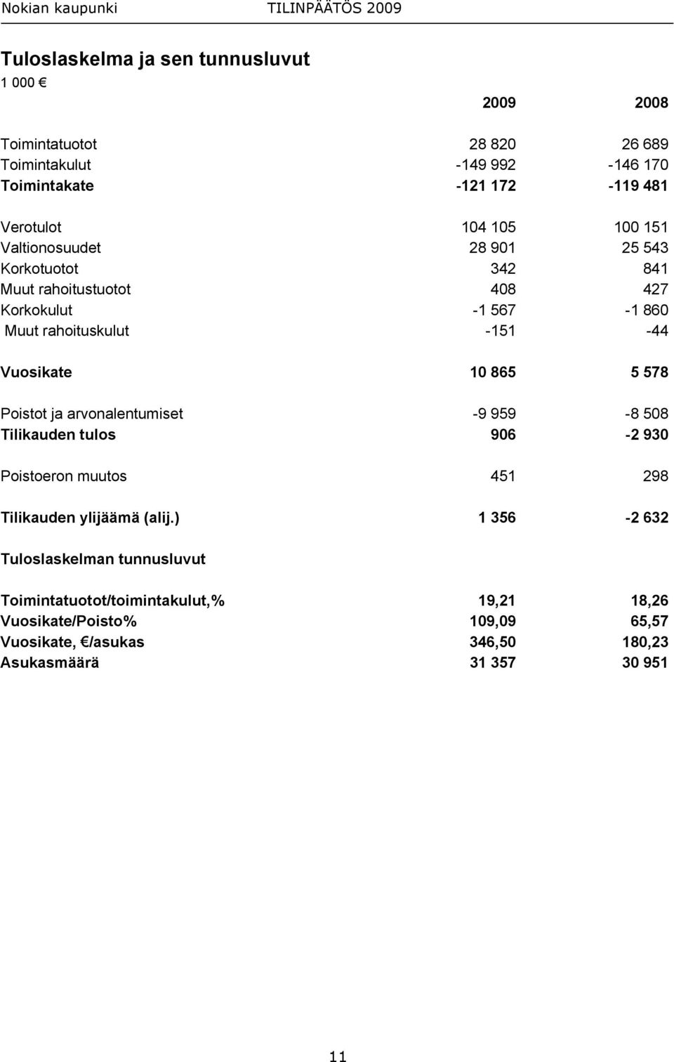 865 5 578 Poistot ja arvonalentumiset -9 959-8 508 Tilikauden tulos 906-2 930 Poistoeron muutos 451 298 Tilikauden ylijäämä (alij.