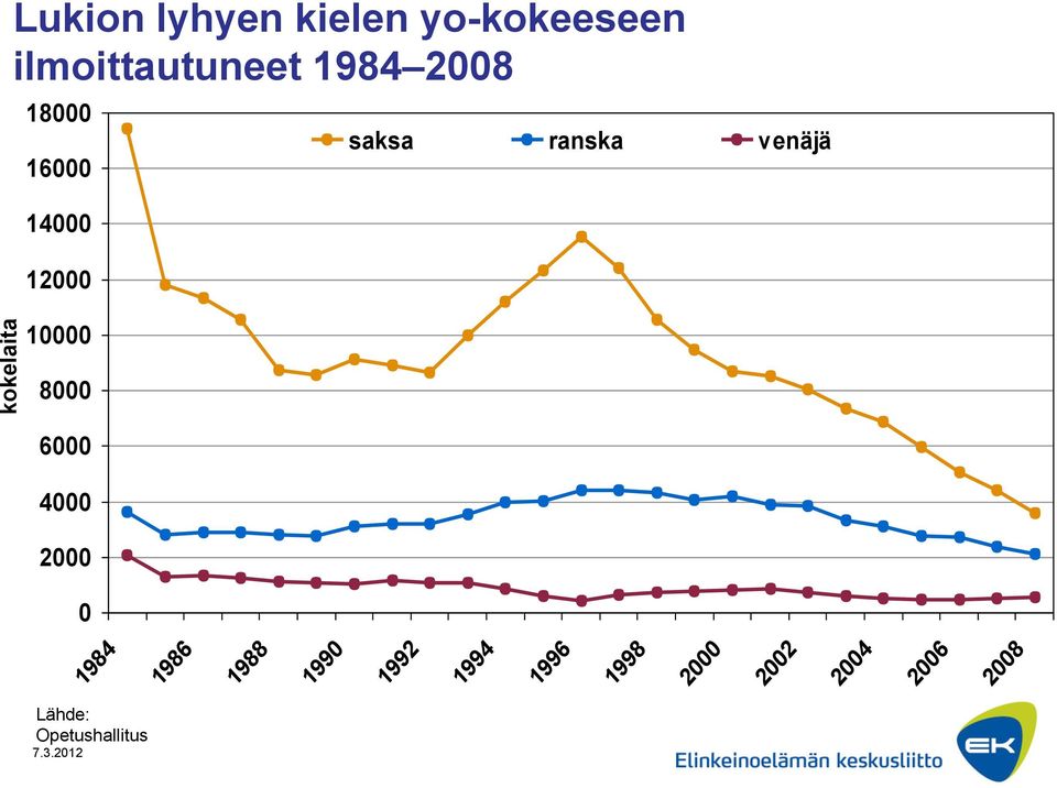 kokelaita 10000 8000 6000 4000 2000 0 1984 1986 1988