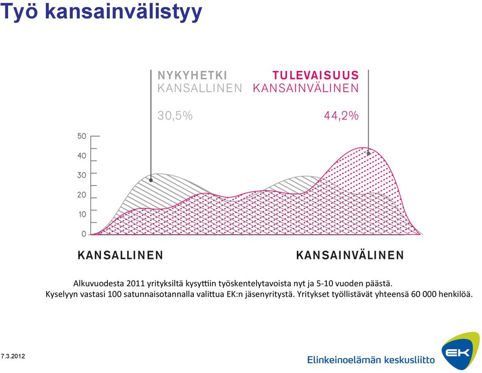 Kyselyyn vastasi 100 satunnaisotannalla vali3ua EK:n