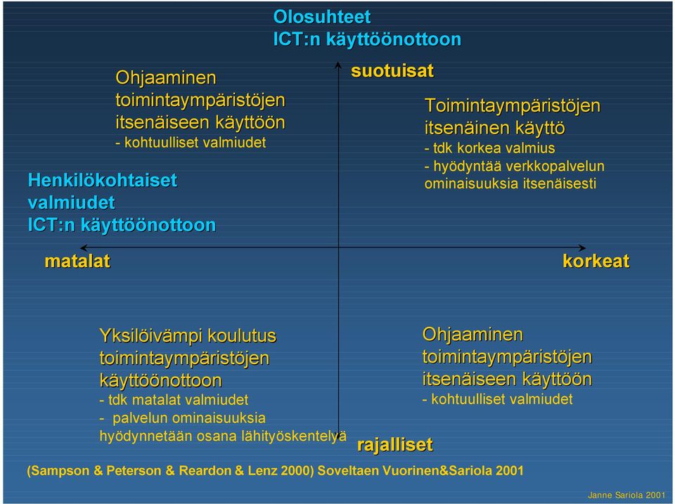 korkeat Yksilöivämpi koulutus toimintaympäristöjen käyttöönottoon - tdk matalat valmiudet - palvelun ominaisuuksia hyödynnetään osana lähityöskentelyä