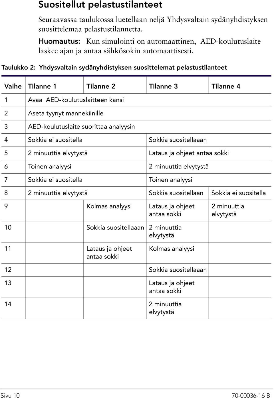 Taulukko 2: Yhdysvaltain sydänyhdistyksen suosittelemat pelastustilanteet Vaihe Tilanne 1 Tilanne 2 Tilanne 3 Tilanne 4 1 Avaa AED-koulutuslaitteen kansi 2 Aseta tyynyt mannekiinille 3