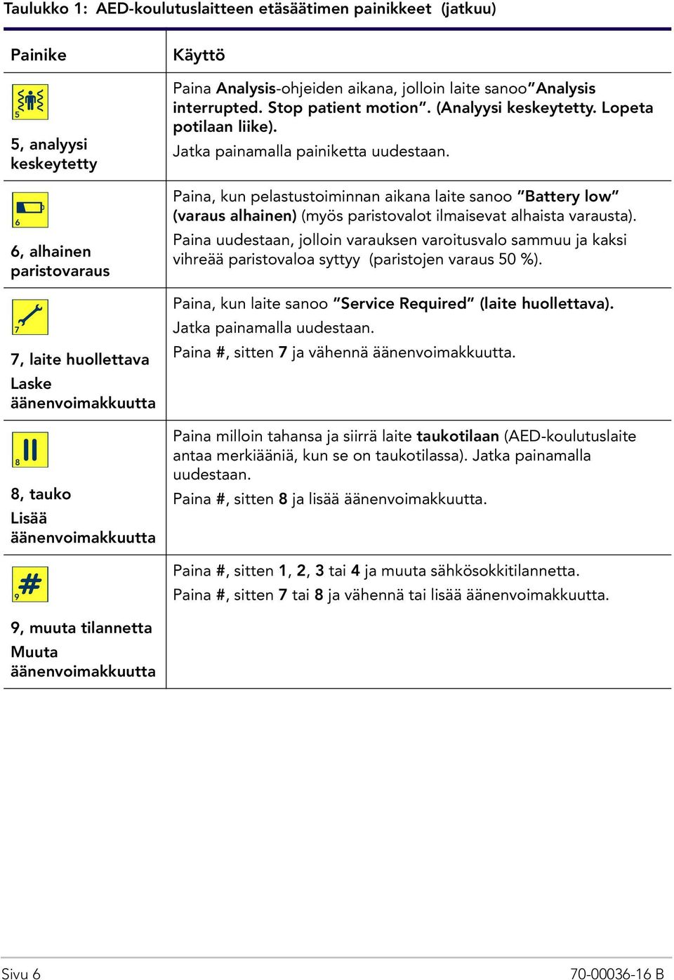 Jatka painamalla painiketta uudestaan. Paina, kun pelastustoiminnan aikana laite sanoo Battery low (varaus alhainen) (myös paristovalot ilmaisevat alhaista varausta).