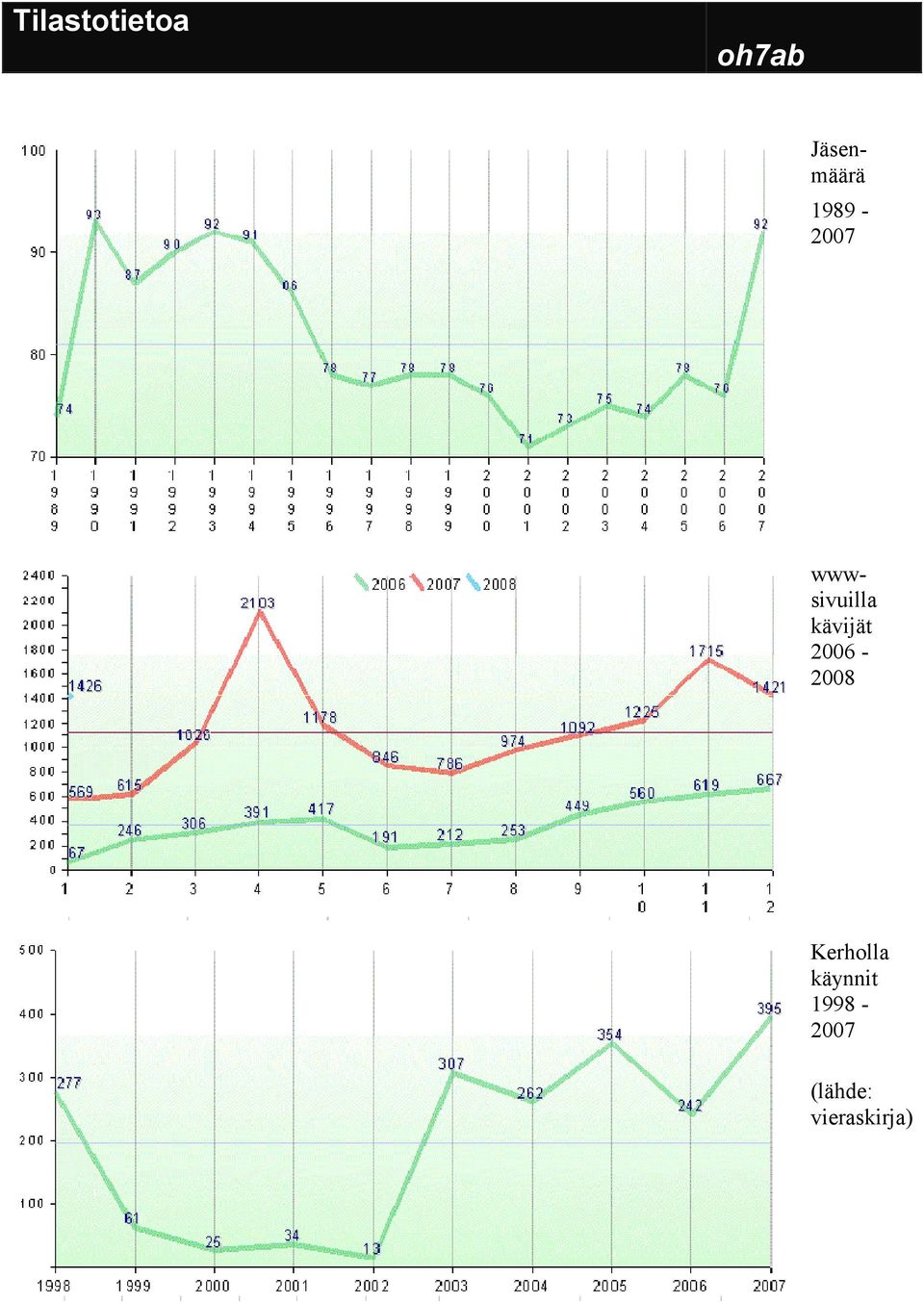 kävijät 2006-2008 Kerholla