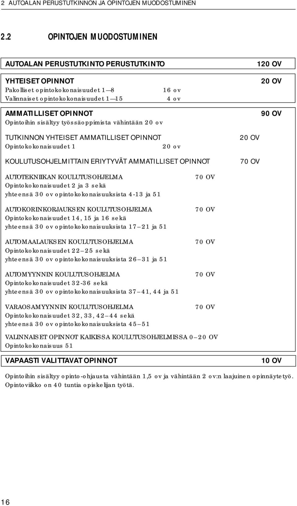 työssäoppimista vähintään 20 ov 16 ov 4 ov 20 OV 90 OV TUTKINNON YHTEISET AMMATILLISET OPINNOT Opintokokonaisuudet 1 20 ov KOULUTUSOHJELMITTAIN ERIYTYVÄT AMMATILLISET OPINNOT 20 OV 70 OV