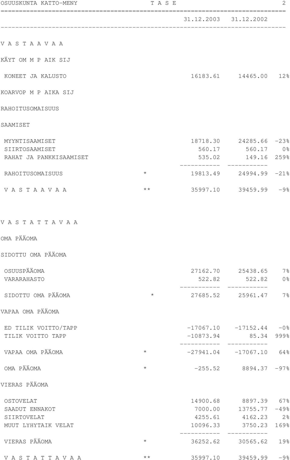 99-9% V A S T A T T A V A A OMA PÄÄOMA SIDOTTU OMA PÄÄOMA OSUUSPÄÄOMA 27162.70 25438.65 7% VARARAHASTO 522.82 522.82 0% SIDOTTU OMA PÄÄOMA * 27685.52 25961.