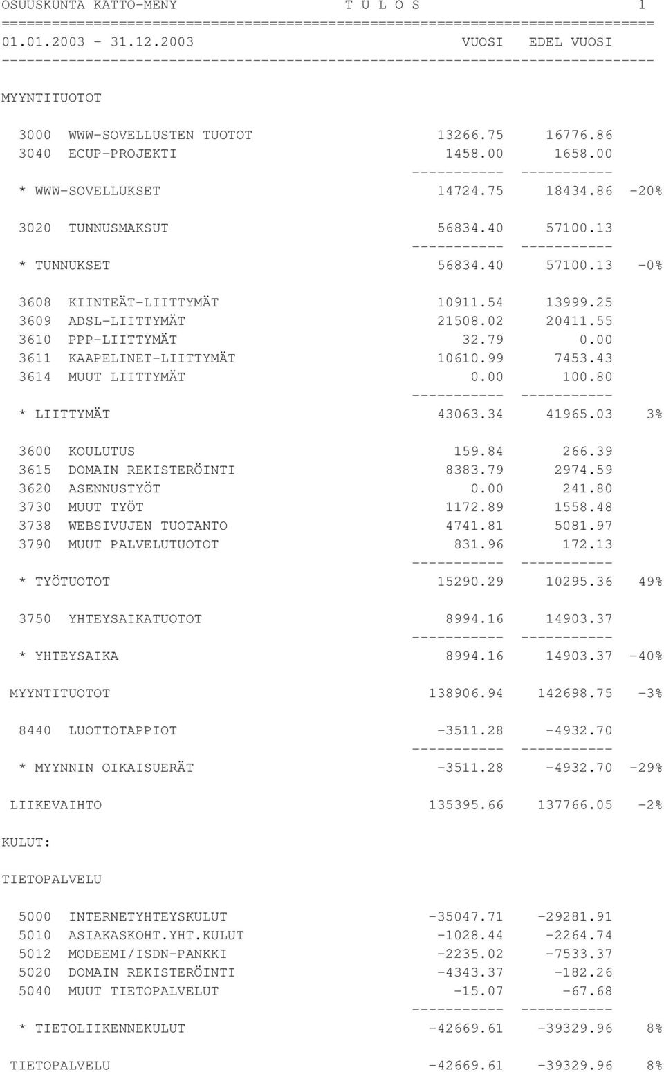 00 3611 KAAPELINET-LIITTYMÄT 10610.99 7453.43 3614 MUUT LIITTYMÄT 0.00 100.80 * LIITTYMÄT 43063.34 41965.03 3% 3600 KOULUTUS 159.84 266.39 3615 DOMAIN REKISTERÖINTI 8383.79 2974.59 3620 ASENNUSTYÖT 0.