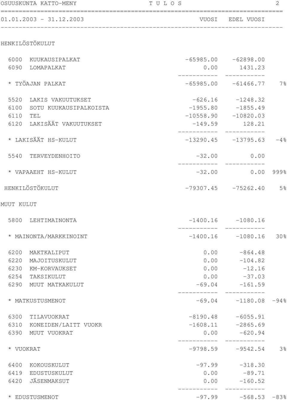 63-4% 5540 TERVEYDENHOITO -32.00 0.00 * VAPAAEHT HS-KULUT -32.00 0.00 999% HENKILÖSTÖKULUT -79307.45-75262.40 5% MUUT KULUT 5800 LEHTIMAINONTA -1400.16-1080.16 * MAINONTA/MARKKINOINT -1400.16-1080.16 30% 6200 MAKTKALIPUT 0.