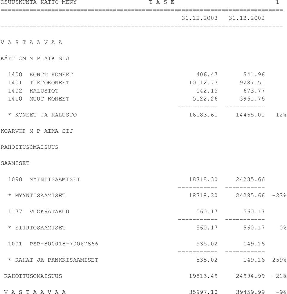 00 12% KOARVOP M P AIKA SIJ RAHOITUSOMAISUUS SAAMISET 1090 MYYNTISAAMISET 18718.30 24285.66 * MYYNTISAAMISET 18718.30 24285.66-23% 1177 VUOKRATAKUU 560.