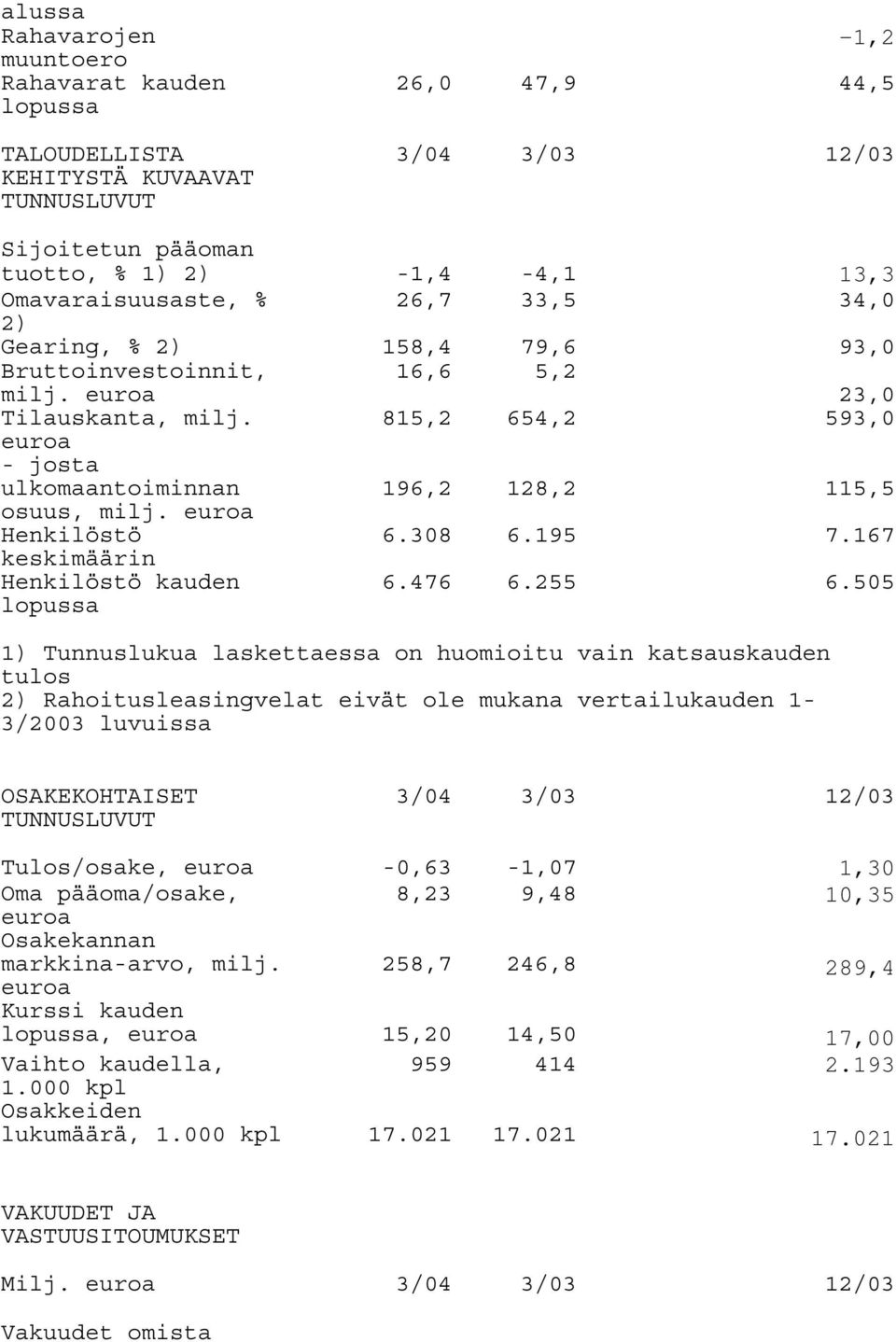 815,2 654,2 593,0 euroa - josta ulkomaantoiminnan 196,2 128,2 115,5 osuus, milj. euroa Henkilöstö 6.308 6.195 7.167 keskimäärin Henkilöstö kauden lopussa 6.476 6.255 6.