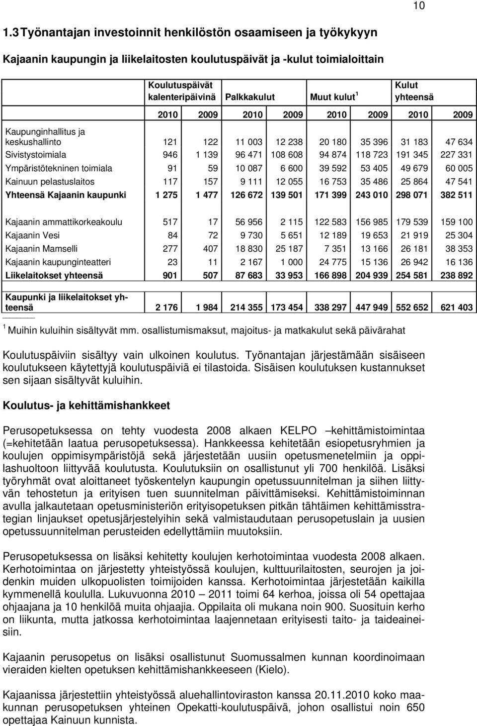 191 345 227 331 Ympäristötekninen toimiala 91 59 10 087 6 600 39 592 53 405 49 679 60 005 Kainuun pelastuslaitos 117 157 9 111 12 055 16 753 35 486 25 864 47 541 Yhteensä Kajaanin kaupunki 1 275 1