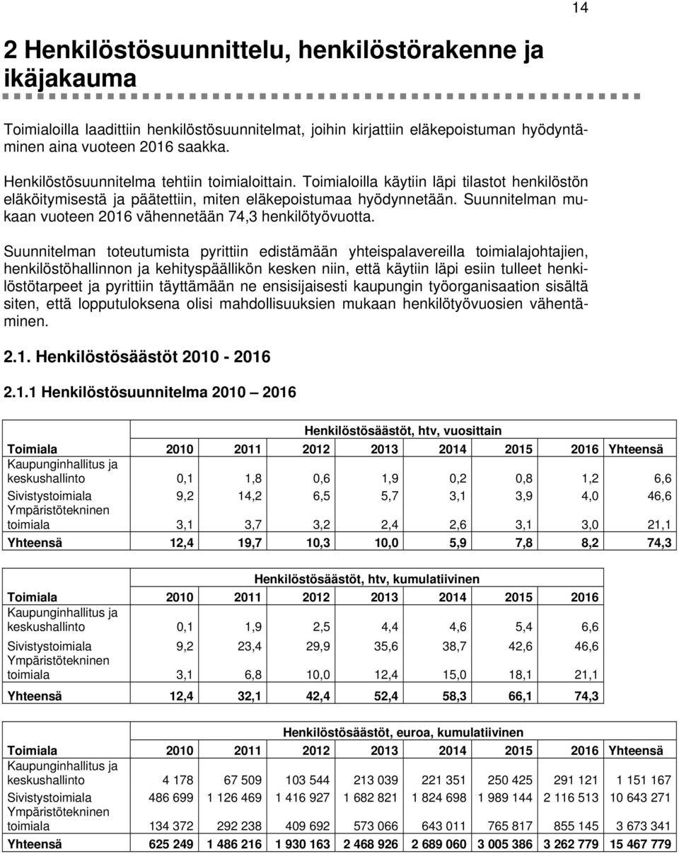 Suunnitelman mukaan vuoteen 2016 vähennetään 74,3 henkilötyövuotta.