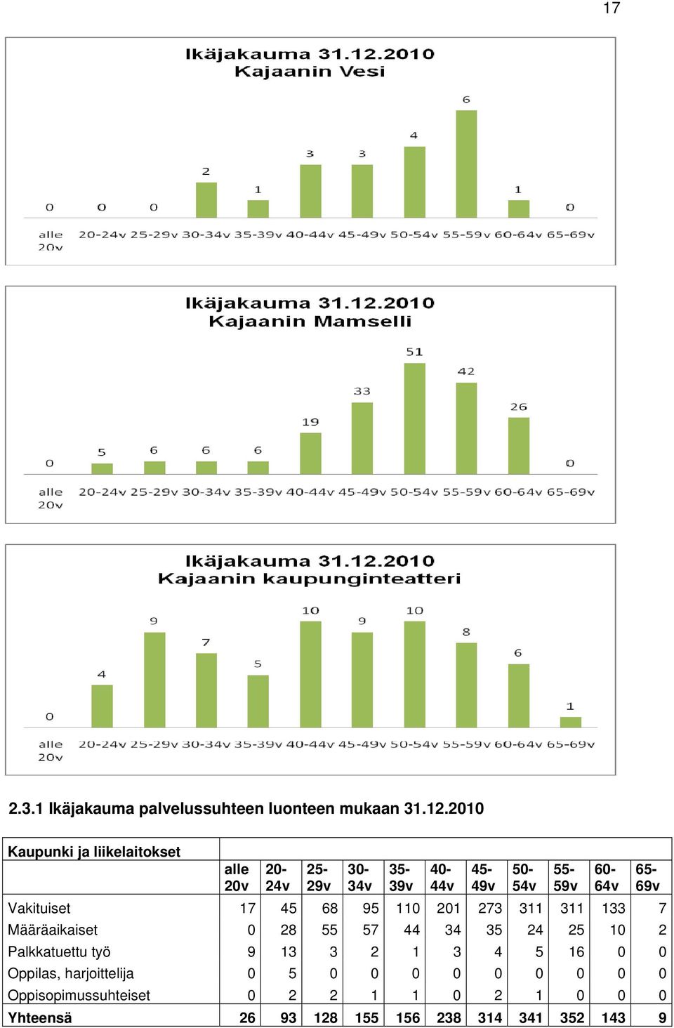 Määräaikaiset 0 28 55 57 44 34 35 24 25 10 2 Palkkatuettu työ 9 13 3 2 1 3 4 5 16 0 0 Oppilas, harjoittelija