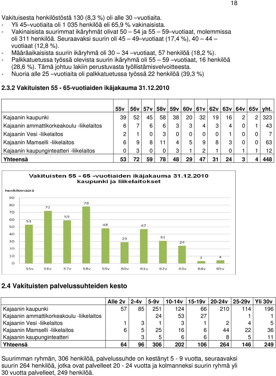 - Määräaikaisista suurin ikäryhmä oli 30 34 vuotiaat, 57 henkilöä (18,2 %). - Palkkatuetussa työssä olevista suurin ikäryhmä oli 55 59 vuotiaat, 16 henkilöä (28,6 %).