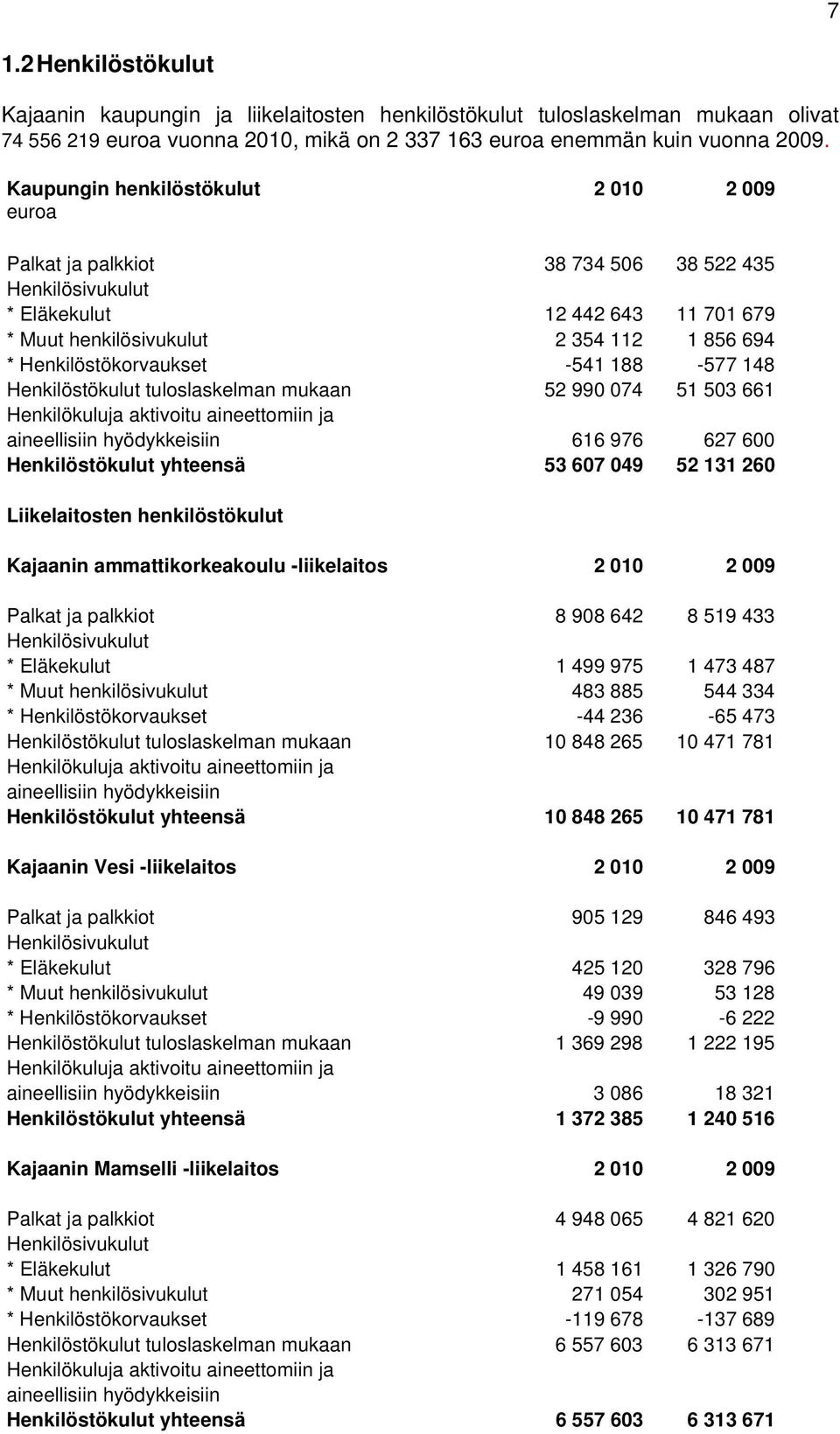 Henkilöstökorvaukset -541 188-577 148 Henkilöstökulut tuloslaskelman mukaan 52 990 074 51 503 661 Henkilökuluja aktivoitu aineettomiin ja aineellisiin hyödykkeisiin 616 976 627 600 Henkilöstökulut