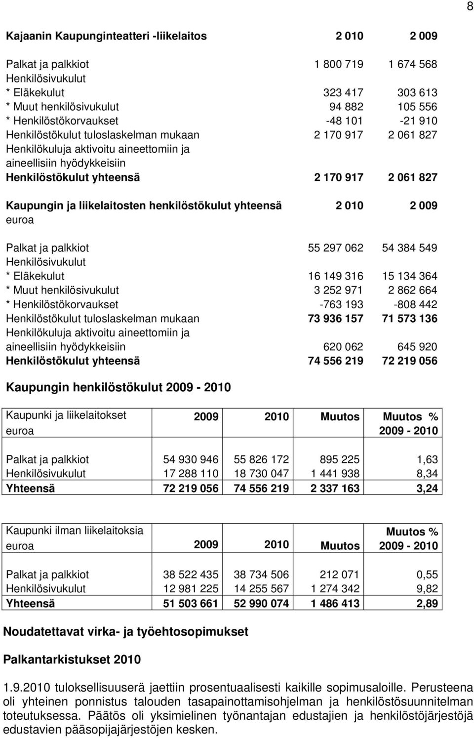 061 827 Kaupungin ja liikelaitosten henkilöstökulut yhteensä 2 010 2 009 euroa Palkat ja palkkiot 55 297 062 54 384 549 Henkilösivukulut * Eläkekulut 16 149 316 15 134 364 * Muut henkilösivukulut 3