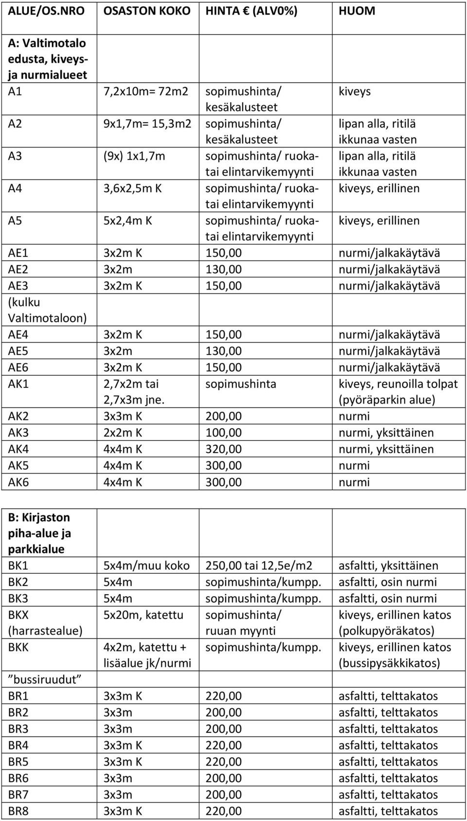 ikkunaa vasten A3 (9x) 1x1,7m sopimushinta/ ruokatai elintarvikemyynti lipan alla, ritilä ikkunaa vasten A4 3,6x2,5m K sopimushinta/ ruoka kiveys, erillinen tai elintarvikemyynti A5 5x2,4m K