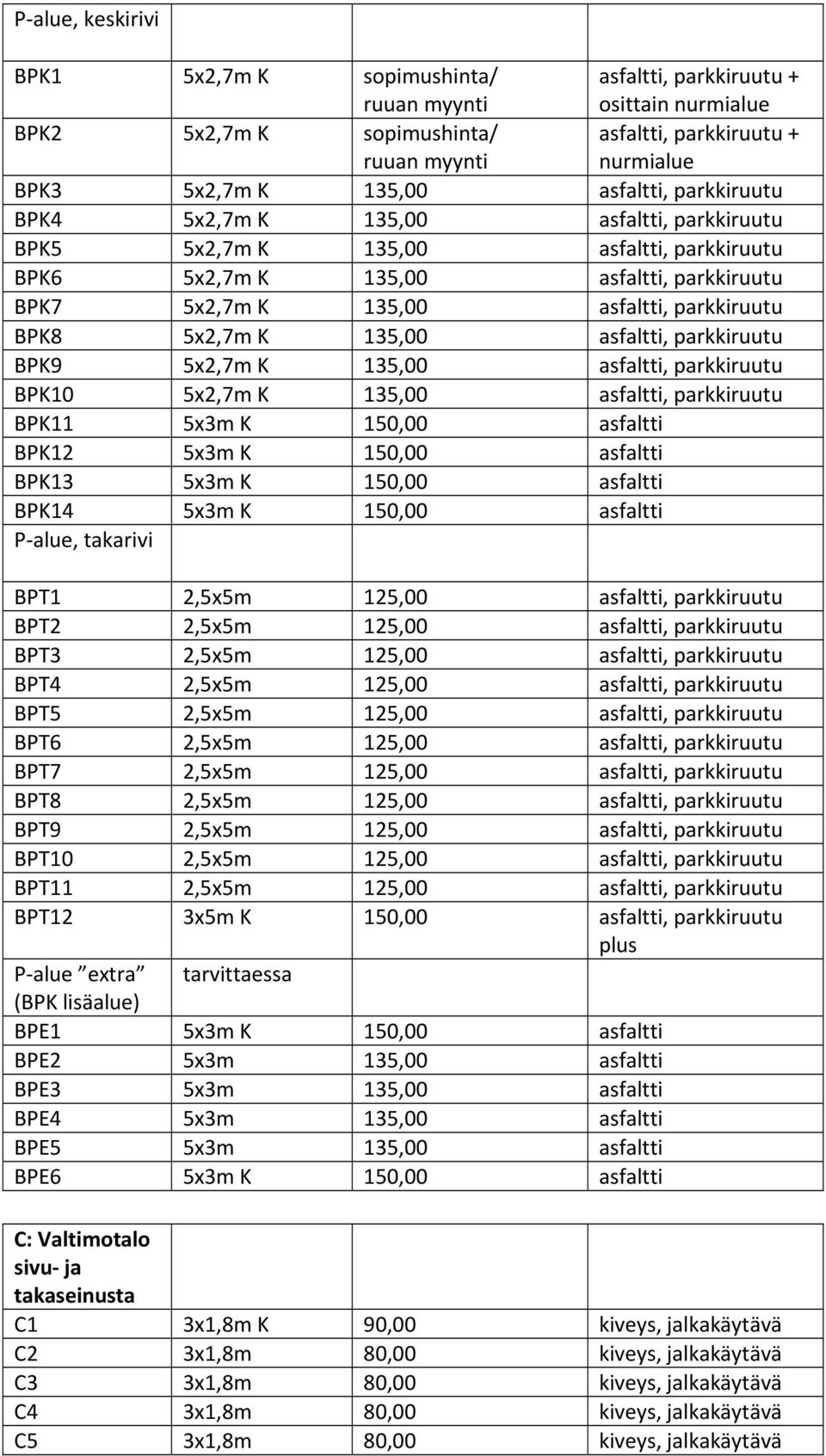 parkkiruutu BPK9 5x2,7m K 135,00 asfaltti, parkkiruutu BPK10 5x2,7m K 135,00 asfaltti, parkkiruutu BPK11 5x3m K 150,00 asfaltti BPK12 5x3m K 150,00 asfaltti BPK13 5x3m K 150,00 asfaltti BPK14 5x3m K