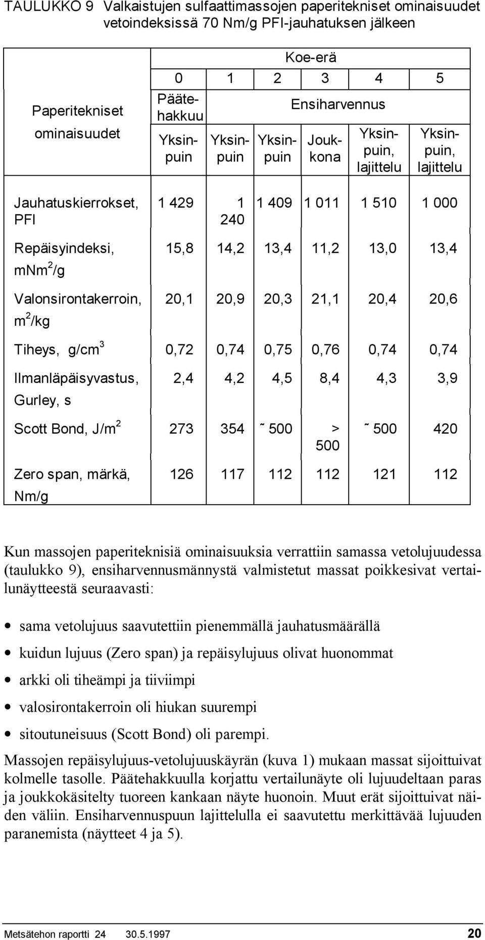 0,6 0,4 0,4 Ilmanläpäisyvastus, Gurley, s 2,4 4,2 4, 8,4 4,3 3,9 Scott Bond, J/m 2 23 34 00 > 00 00 420 Zero span, märkä, Nm/g 126 11 112 112 121 112 Kun massojen paperiteknisiä ominaisuuksia