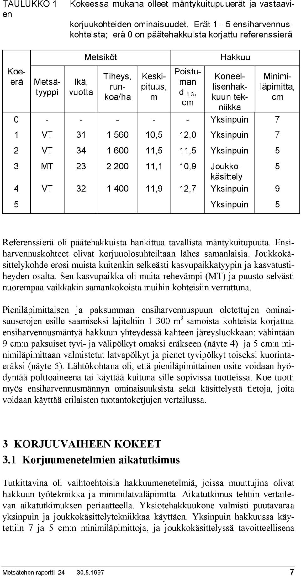 3, cm Hakkuu Koneellisenhakkuun tekniikka Minimiläpimitta, cm 0 - - - - - 1 VT 31 1 60 10, 12,0 2 VT 34 1 600 11, 11, 3 MT 23 2 200 11,1 10,9 Joukkokäsittely 4 VT 32 1 400 11,9 12, 9 Referenssierä