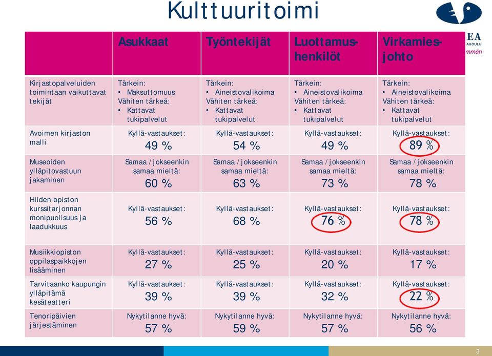 jakaminen 60 % 63 % 73 % 78 % Hiiden opiston kurssitarjonnan monipuolisuus ja laadukkuus 56 % 68 % 76 % 78 % Musiikkiopiston oppilaspaikkojen lisääminen 27 % 25 % 20 % 17 %