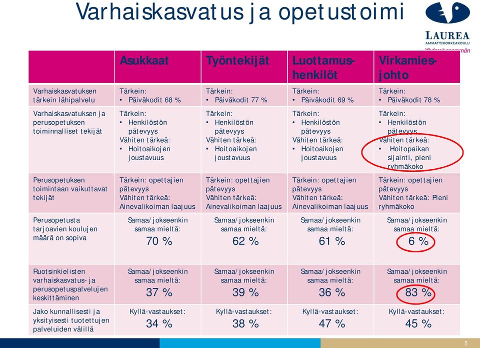 Ainevalikoiman laajuus 62 % Päiväkodit 69 % Henkilöstön Hoitoaikojen joustavuus opettajien Ainevalikoiman laajuus 61 % Asukkaat Työntekijät Luottamushenkilöt Virkamiesjohto Päiväkodit 78 %