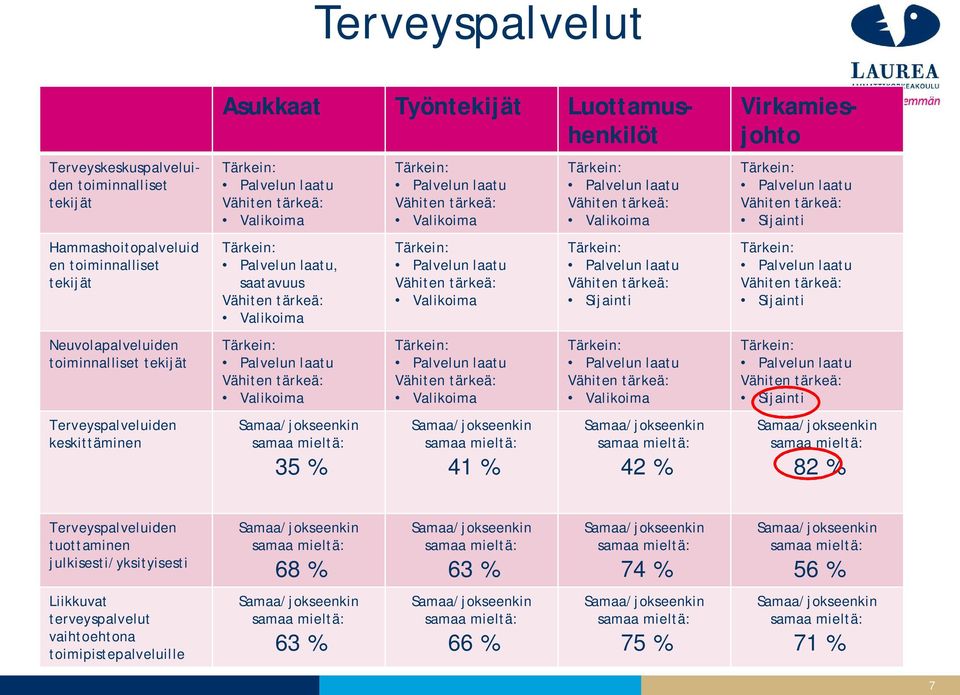 41 % Sijainti 42 % Asukkaat Työntekijät Luottamushenkilöt Sijainti Sijainti Sijainti 82 % Terveyspalveluiden