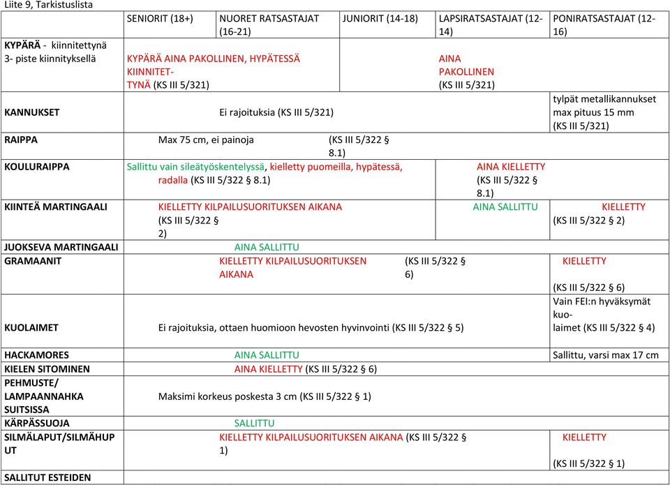 (KS III 5/322 8.1) KOULURAIPPA Sallittu vain sileätyöskentelyssä, kielletty puomeilla, hypätessä, AINA KIELLETTY radalla (KS III 5/322 8.1) (KS III 5/322 8.