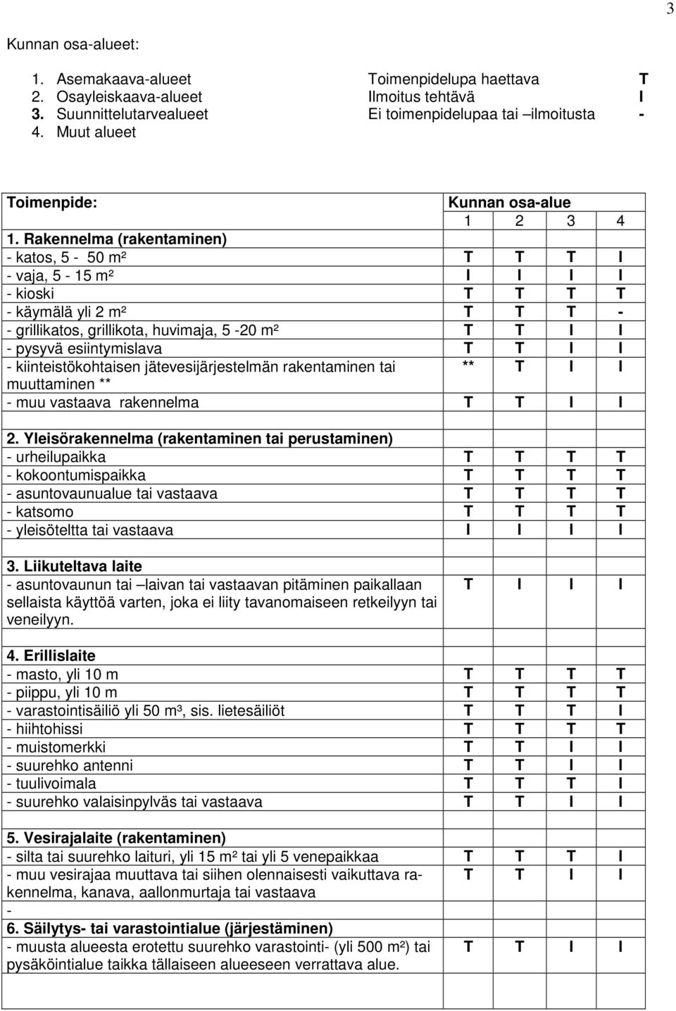 Rakennelma (rakentaminen) - katos, 5-50 m² T T T I - vaja, 5-15 m² I I I I - kioski T T T T - käymälä yli 2 m² T T T - - grillikatos, grillikota, huvimaja, 5-20 m² T T I I - pysyvä esiintymislava T T