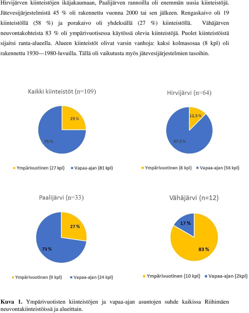 Vähäjärven neuvontakohteista 83 % oli ympärivuotisessa käytössä olevia kiinteistöjä. Puolet kiinteistöistä sijaitsi ranta-alueella.