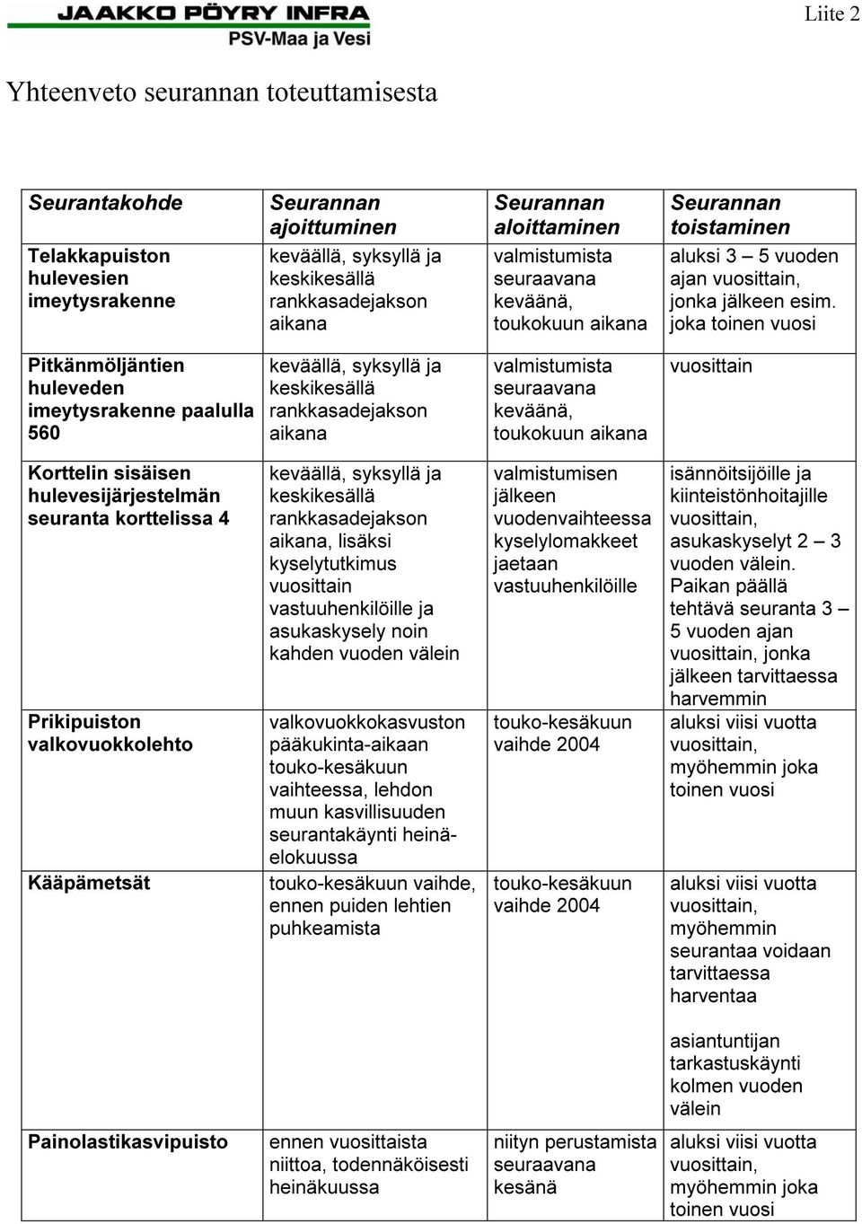 joka toinen vuosi Pitkänmöljäntien huleveden imeytysrakenne paalulla 560 keväällä, syksyllä ja keskikesällä rankkasadejakson aikana valmistumista seuraavana keväänä, toukokuun aikana vuosittain