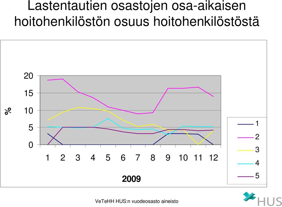 hoitohenkilöstön osuus