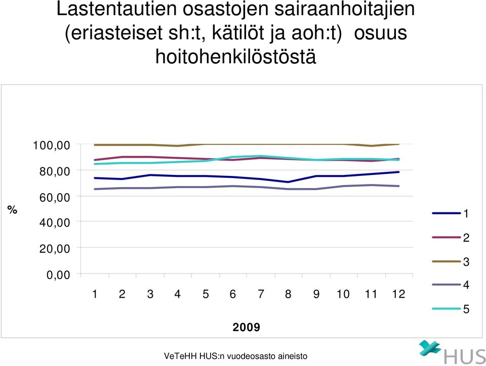 sh:t, kätilöt ja aoh:t) osuus