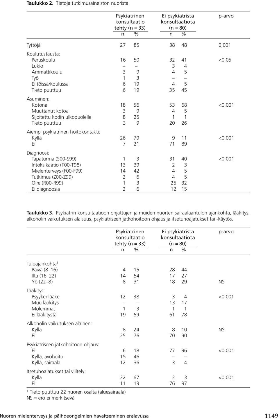 Työ 1 3 Ei töissä/koulussa 6 19 4 5 Tieto puuttuu 6 19 35 45 Asuminen: Kotona 18 56 53 68 <0,001 Muuttanut kotoa 3 9 4 5 Sijoitettu kodin ulkopuolelle 8 25 1 1 Tieto puuttuu 3 9 20 26 Aiempi