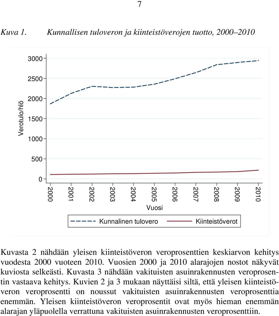 Kiinteistöverot Kuvasta 2 nähdään yleisen kiinteistöveron veroprosenttien keskiarvon kehitys vuodesta 2000 vuoteen 2010. Vuosien 2000 ja 2010 alarajojen nostot näkyvät kuviosta selkeästi.